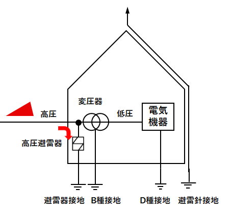 高圧受電設備